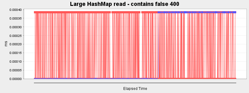 Large HashMap read - contains false 400